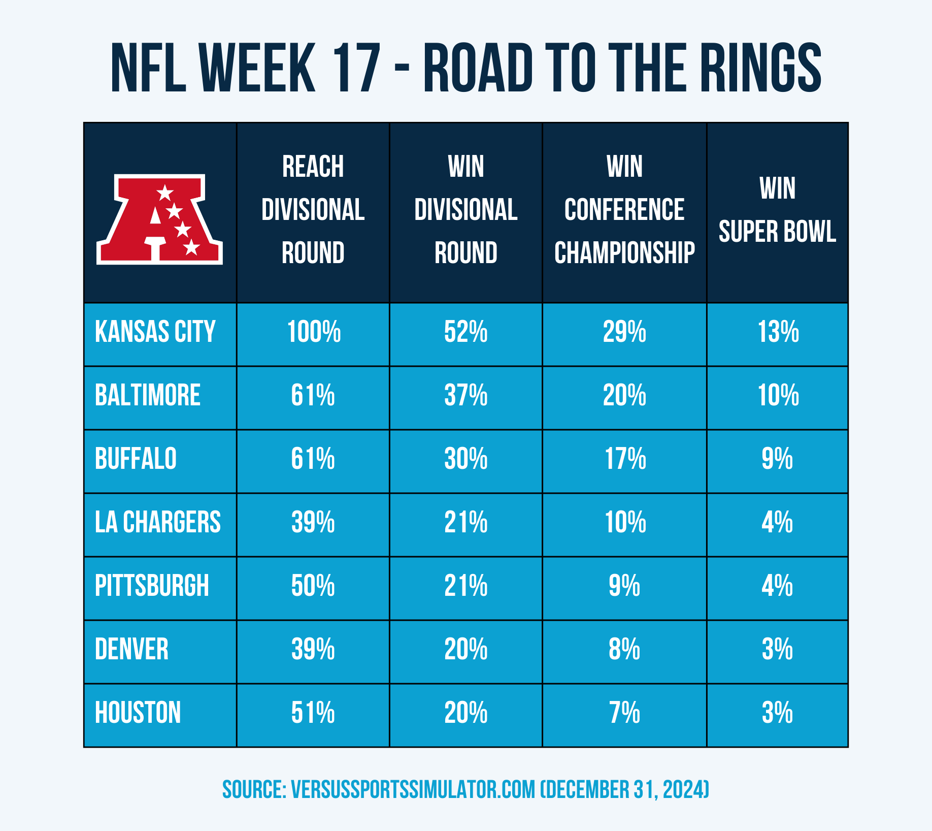 AFC Playoff Simulation Results