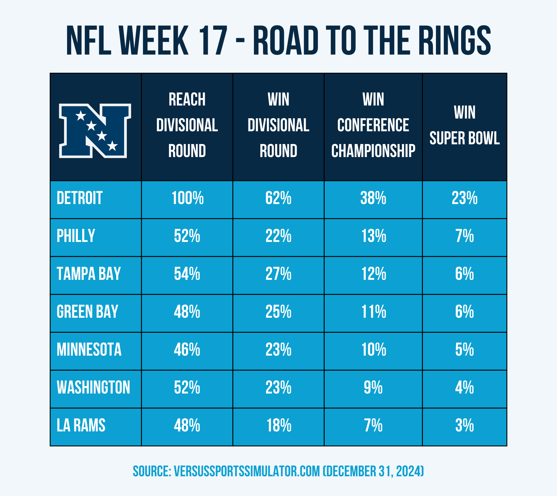 NFC Playoff Simulation Results